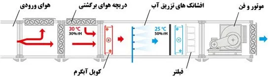 ایرواشر